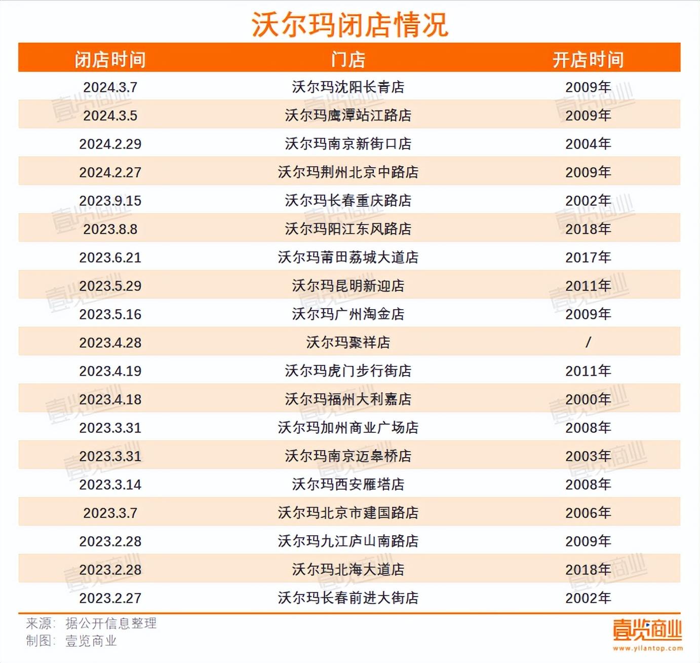 一年关掉19家店沃尔玛推出仅退款- 零售- 亿邦动力