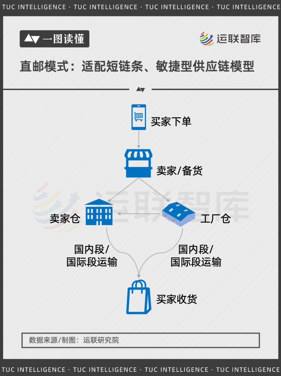 跨境电商供应链之战：直邮VS海外仓 