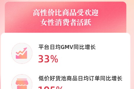 “抖音商城38好物节”日均支付GMV同比增长33% 男士彩妆订单量增长最快