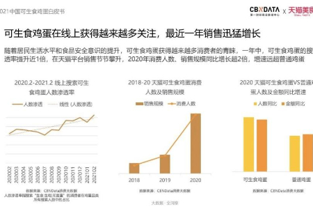 火蝠案例 | 可生食鸡蛋风口背后 “破局”千亿市场 这家店铺月销超64W+