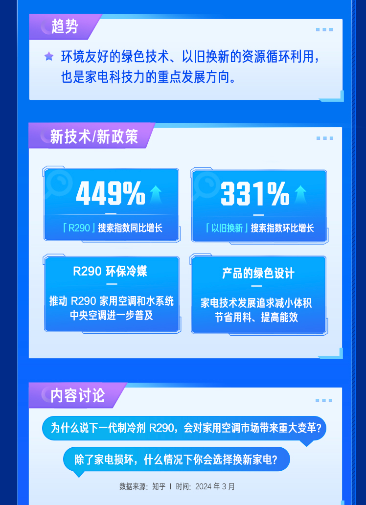 知乎未来家生活图鉴报告显示智能家电搜索指数飙增7474