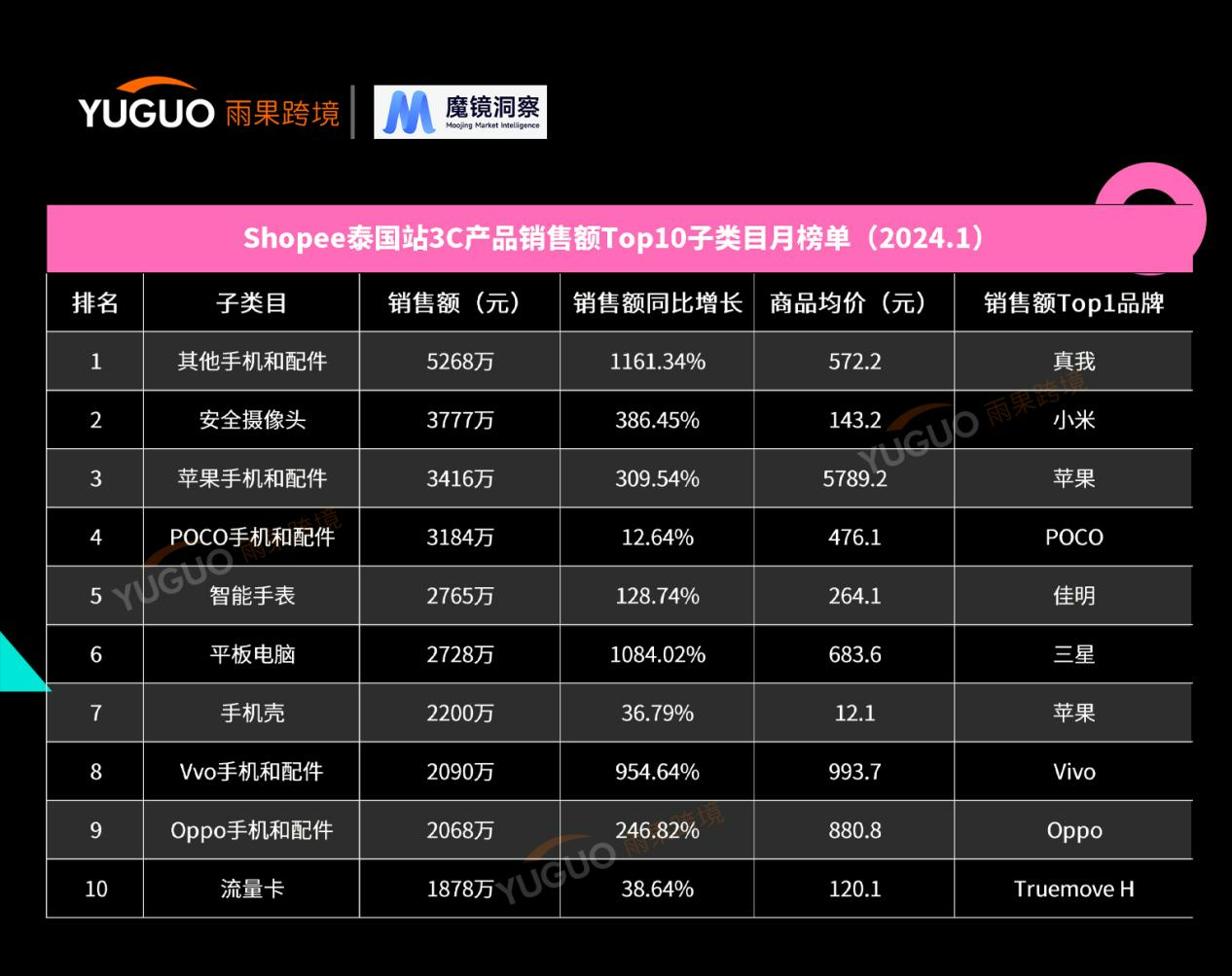 国产3c品牌出海东南亚他们掀起逐鹿之战