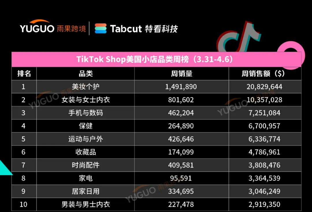 单品爆卖1343万美金！TikTok Shop“大保健”卖家霸榜- 跨境电商- 亿邦动力