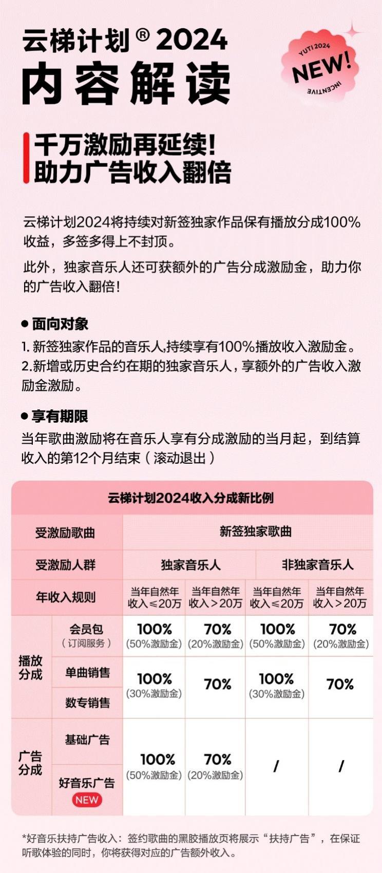 网易云音乐云梯计划2024第一期千万激励金加码扶持力度- 商业资讯- 亿邦动力