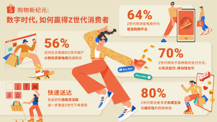shopee发布东南亚z世代研究报告:近七成z世代使用货架电商发现和研究