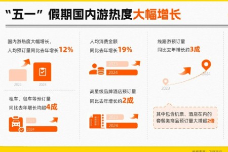 飞猪《2024“五一”假期出游快报》：境内游玩得更深 出境游复苏加快