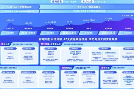快手商城618购物节启动招商 推动“内容场+货架场”商品全域爆发