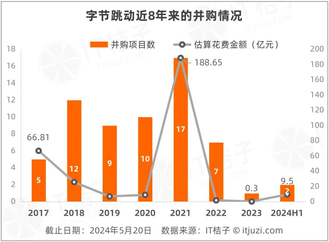 中国最偏爱并购的科技巨头字节跳动 其实在学习硅谷模式?