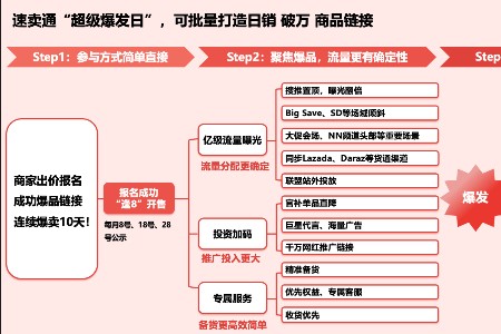 速卖通“超级爆发日”正式上线 超6万商品实现销量3倍增长