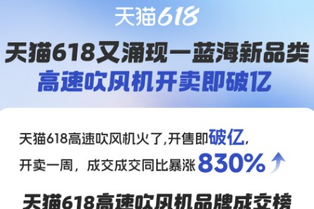 天猫618又涌现一蓝海新品类 高速吹风机成交同比暴涨超830%