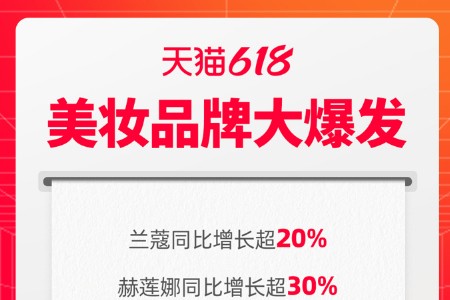 截至目前已有43个品牌破亿 天猫618始终是美妆品牌主战场