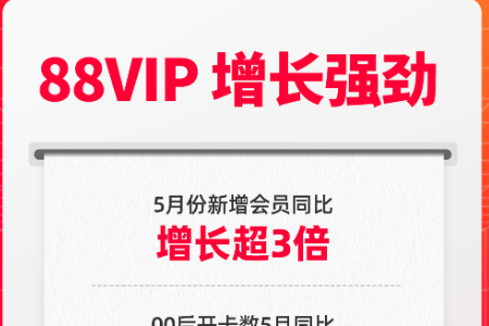 开卡率暴涨 5月88VIP新增会员数同比增长超3倍