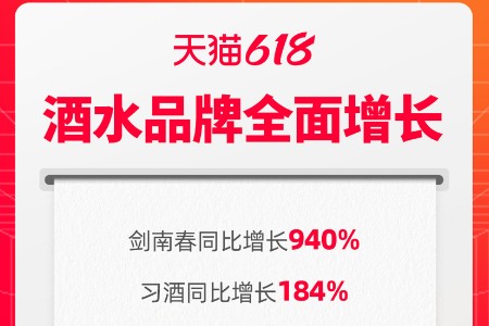 天猫618酒水品牌全面爆发 习酒、泸州老窖、剑南春三位数增长