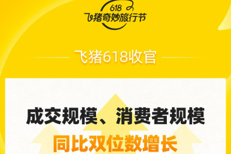 飞猪618参与消费者数量接近翻倍 部分酒店套餐预约进程过半