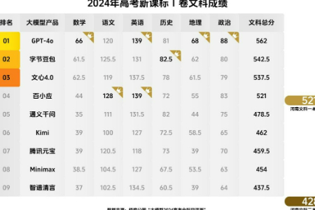 大模型2024高考发榜 豆包等三款国产AI考上文科一本线