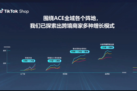 TikTok Shop东南亚为跨境商家指明增长路径：货架+内容+营销这么组合才有效