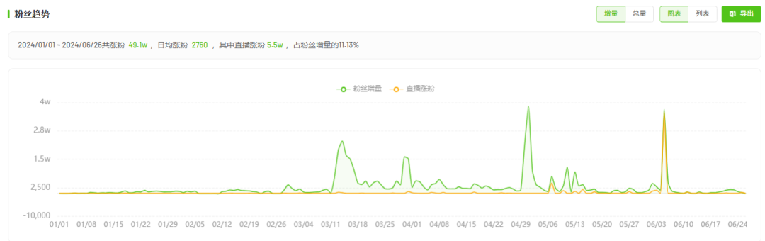 解码“毛巾少爷”破圈之路：短剧+直播 轻松斩获带货榜TOP1