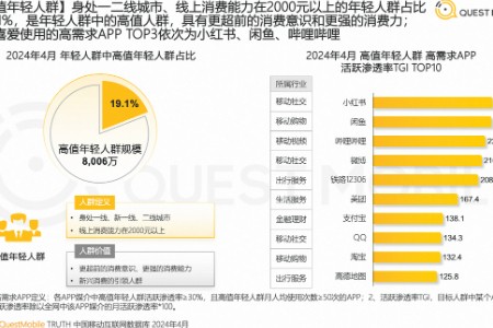 QuestMobile报告：闲鱼与小红书、B站并列高值年轻人喜爱三大APP
