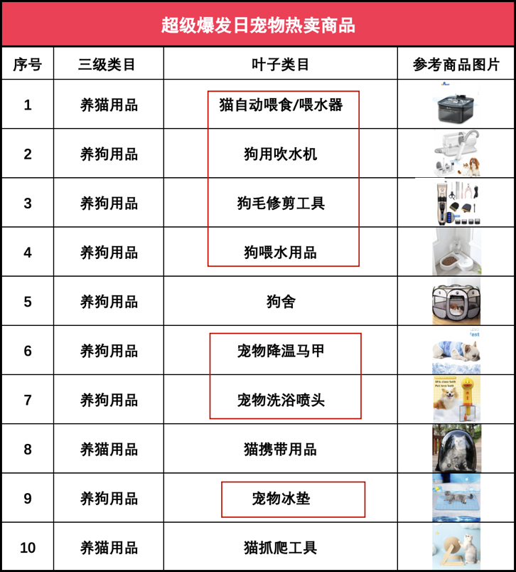 发货从一件件到一车车 速卖通宠物商家迎来超级爆发日