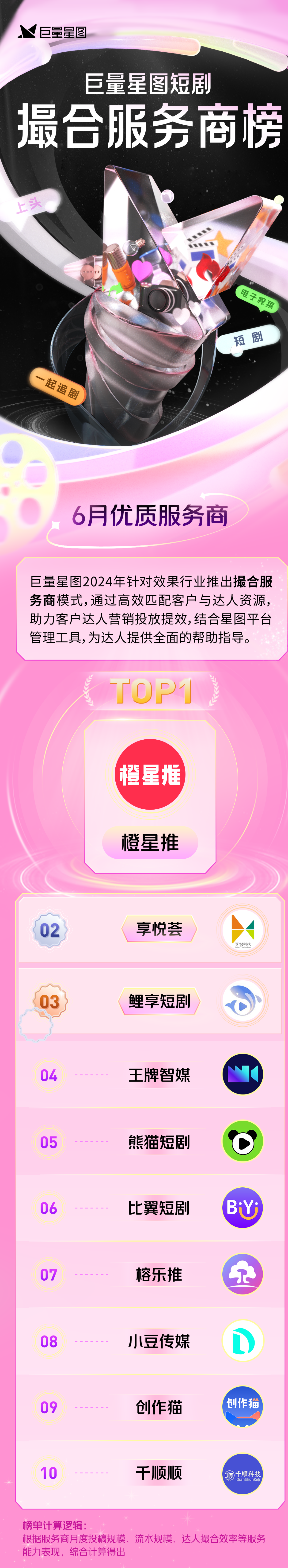 巨量星图发布6月短剧撮合服务商榜 橙星推位列榜首