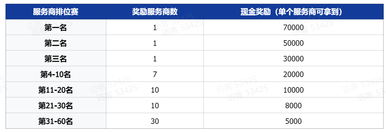 抖音生服8月代播激励来了!服务商最高可获7万元现金奖励