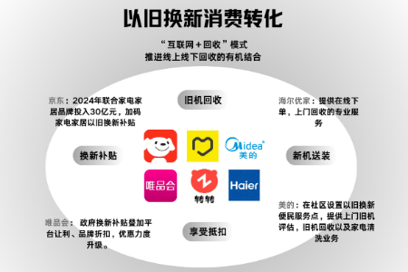 家电“以旧换新”这块大蛋糕 让电商又卷了起来