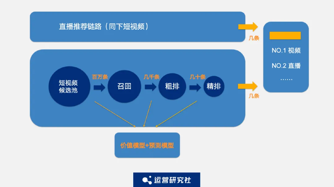 视频前3秒留存率：决定推荐池级别的关键信号