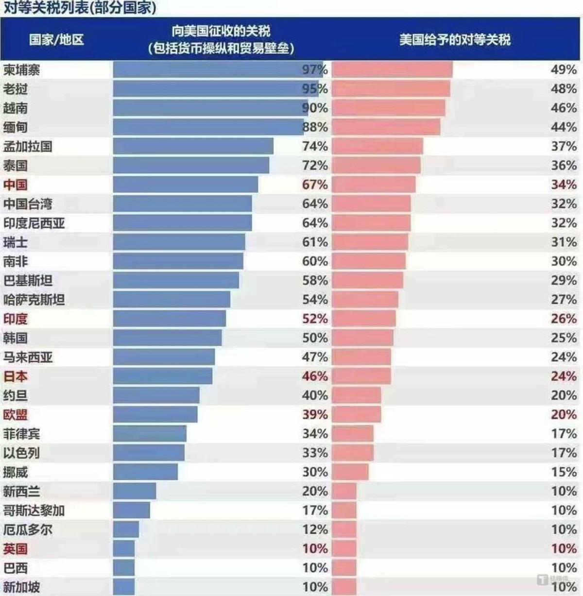 对等关税”来了五大行业在东南亚近350亿美元的投资怎么办？ - 跨境电商- 亿邦动力
