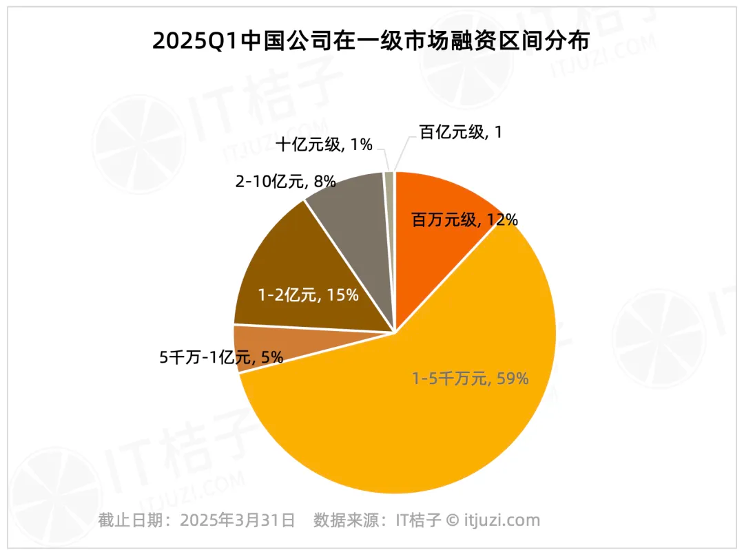 2025 年一季度谁能拿钱10 亿元+？这20 家“融资明星”我只听过3 家- 零售- 亿邦动力