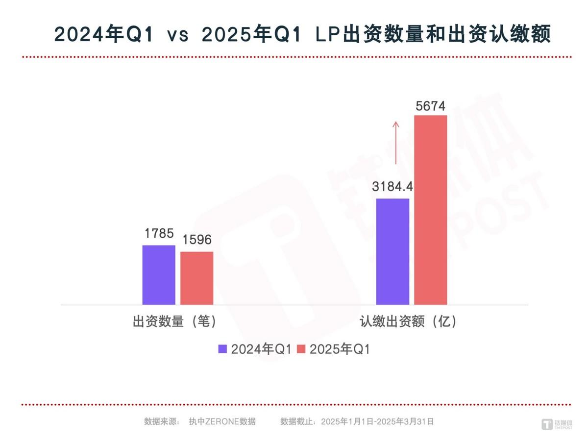 政府出资翻倍投资总额腰斩2025Q1中国私募股权投资市场洞察- 零售- 亿邦动力