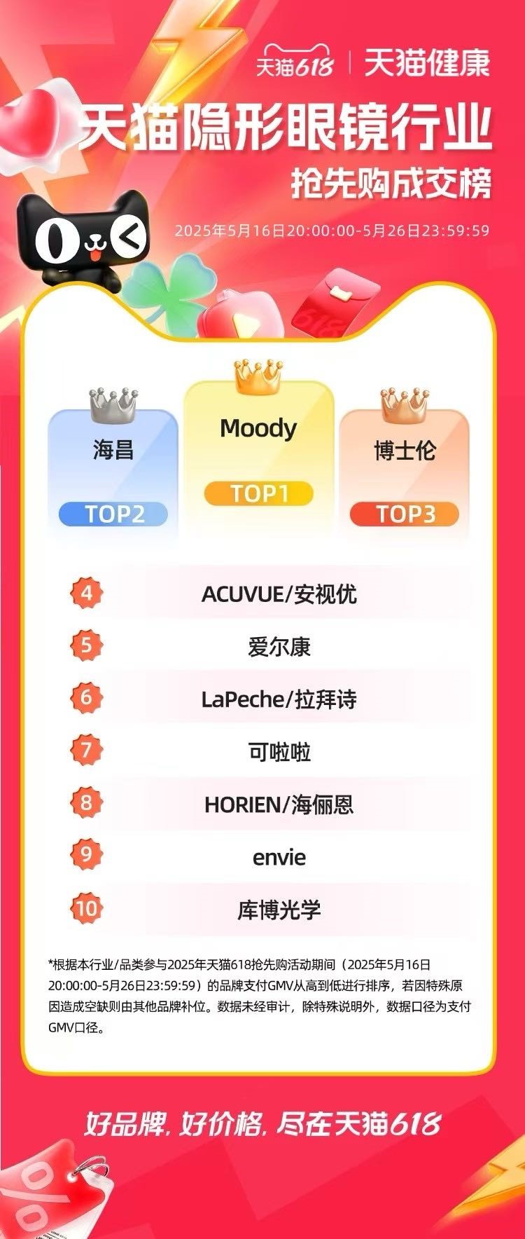 天猫公布618抢先购成绩单 moody领跑品类第一 - 快讯 - 亿邦动力