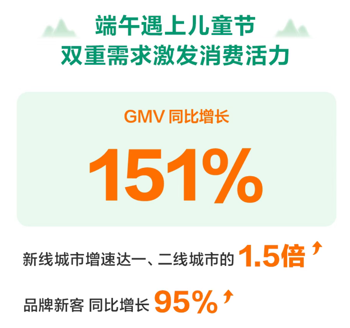 快手端午团购节GMV增长151% 新线城市消费增速超一二线- 零售- 亿邦动力