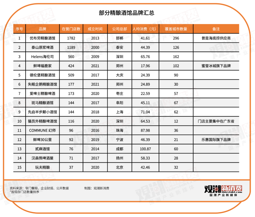 四大门派竞逐千亿赛道：谁将主导中国精酿未来？ - 零售- 亿邦动力
