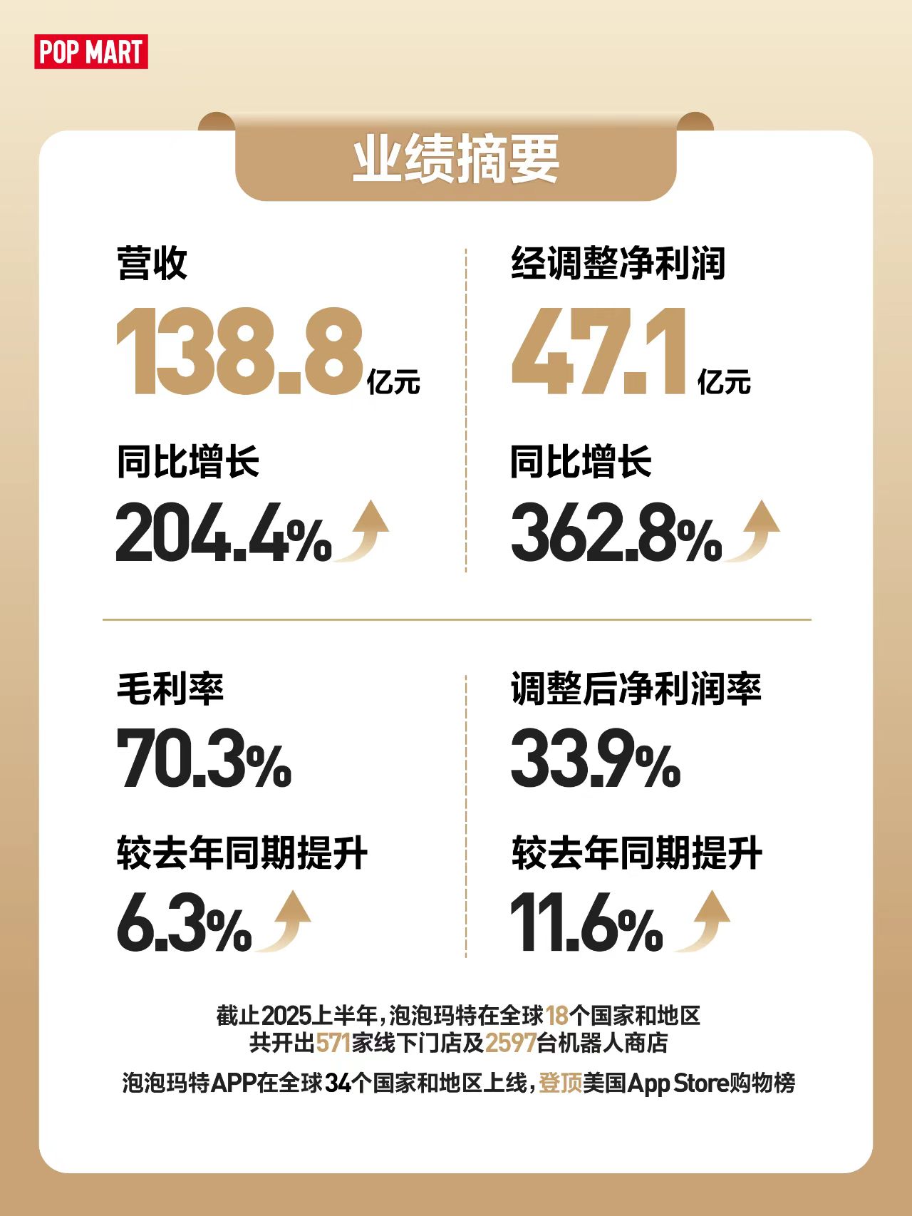 泡泡玛特上半年营收增长超200% LABUBU所在的THE MONSTERS收入48.1亿元- 跨境电商- 亿邦动力
