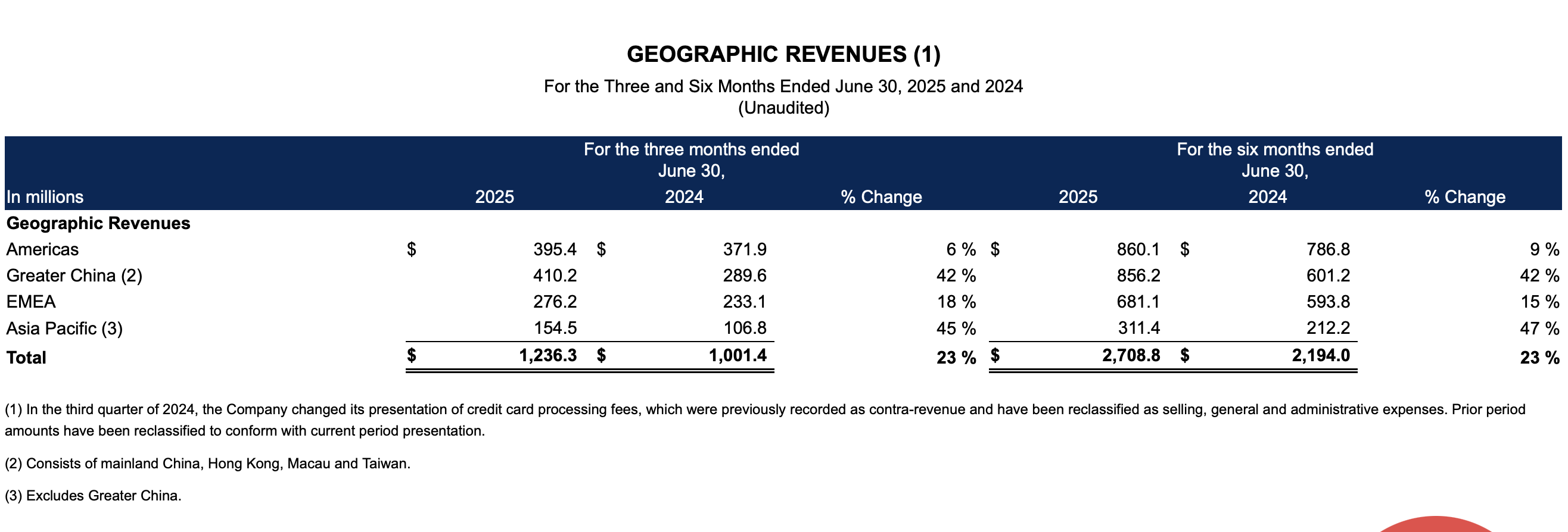 亚玛芬业绩暴涨：净利大涨30倍中国市场赚翻了- 零售- 亿邦动力