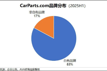 扬腾联手纵腾注资美国汽配电商：供应链优势与资本运作新范式