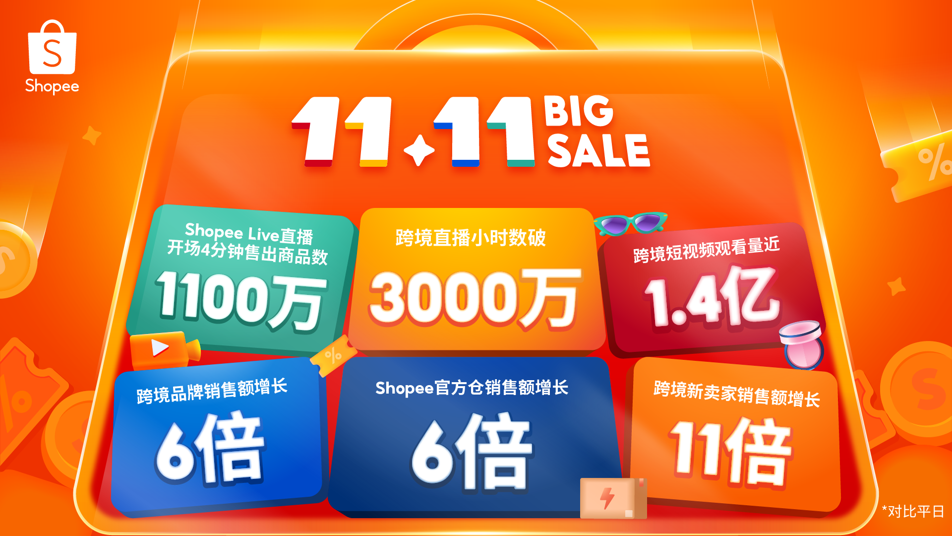 Shopee双十一大促落幕：直播开场4分钟售出1100万件商品官方仓销售额大涨6倍- 跨境电商- 亿邦动力