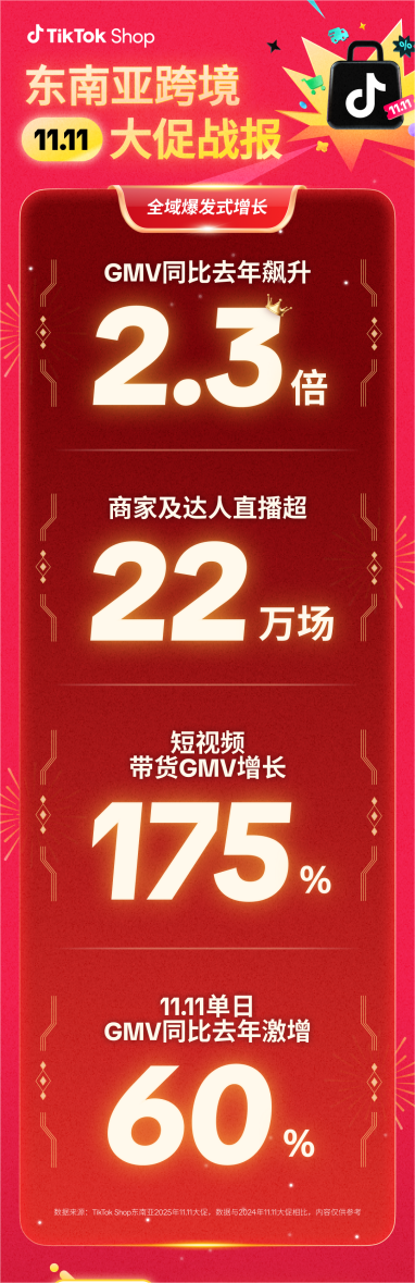 TikTok东南亚双11战报：GMV同比增2.3倍