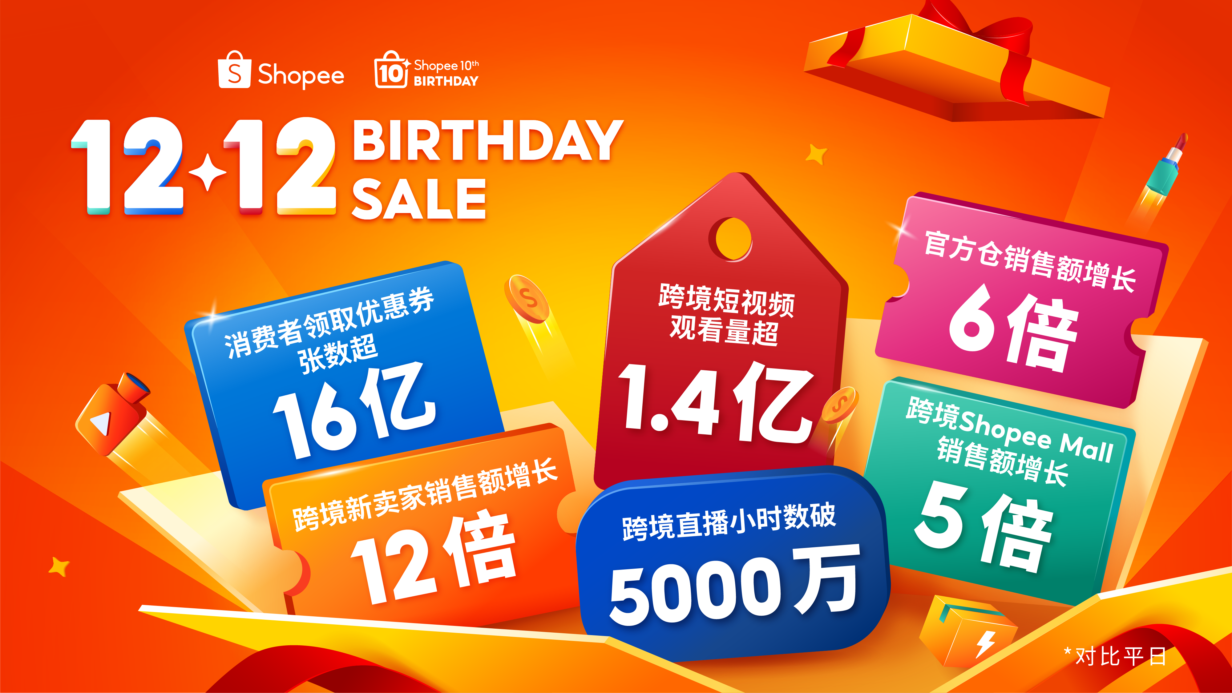 Shopee双十二大促落幕：跨境直播时长超5000万小时短视频观看量超1.4亿- 跨境电商- 亿邦动力