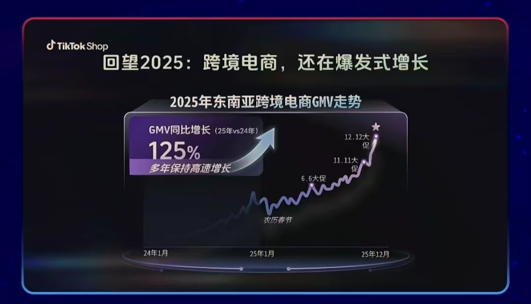 年GMV涨125%、内贸型新商占比超40% TikTok Shop东南亚释放出什么新增长讯号？