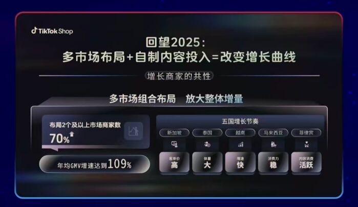 年GMV涨125%、内贸型新商占比超40% TikTok Shop东南亚释放出什么新增长讯号？