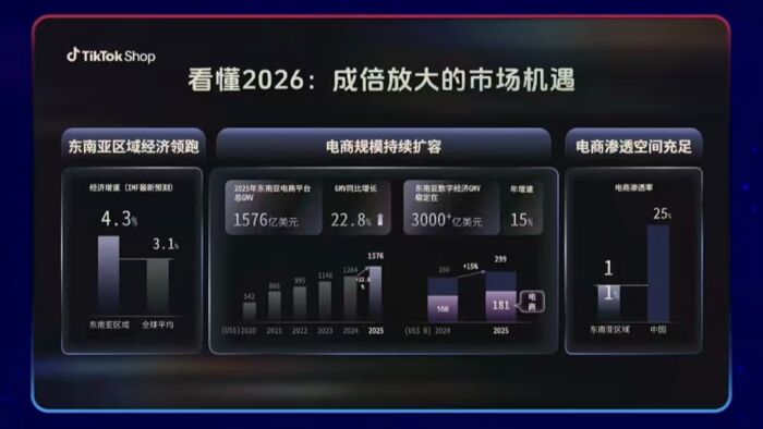 年GMV涨125%、内贸型新商占比超40% TikTok Shop东南亚释放出什么新增长讯号？