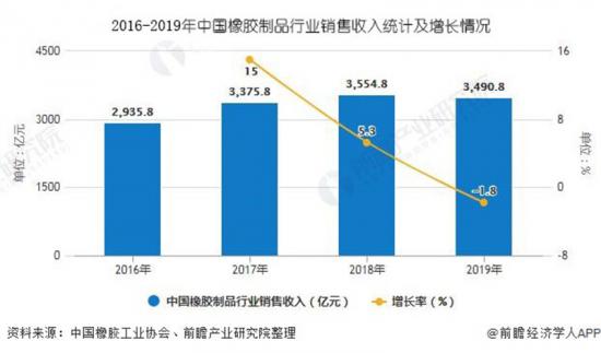 2016-2019橡胶产业销售情况